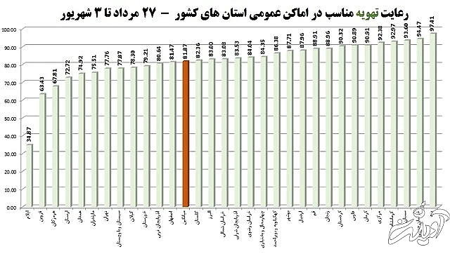 رعایت ۶۵ درصدی پروتکل های بهداشتی در کشور/"سوپرمارکت ها"؛ در صدر اخطارهای کرونایی